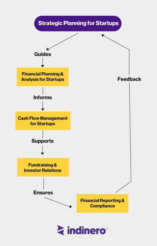CFO Services for Startups